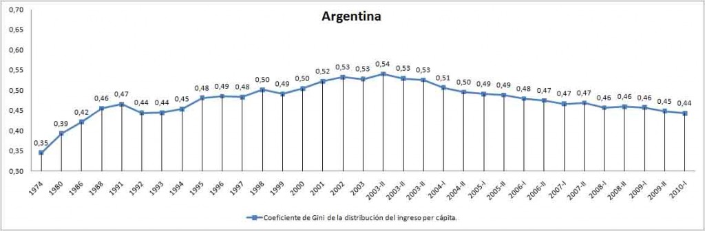 coeficiente de gini Argentina