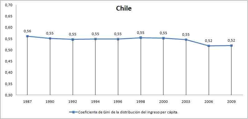 coeficiente-de-gini-Chile.jpg